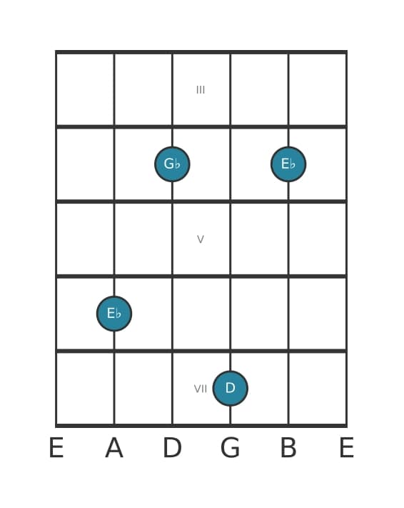 Guitar voicing #5 of the E flat Minor major seventh chord