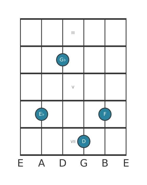 Guitar voicing #1 of the E flat Minor major ninth chord