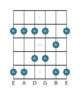 Guitar scale for E flat Minor pentatonic in position 4