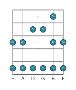Guitar scale for E flat Minor pentatonic in position 6