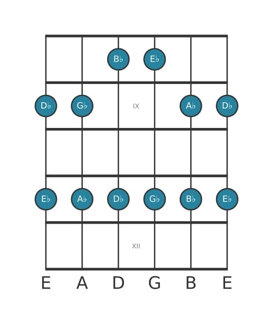 Guitar scale for E flat Minor pentatonic in position 7
