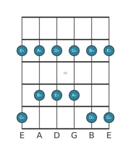 Guitar scale for E flat Minor pentatonic in position 9
