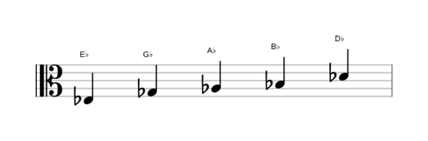 Sheet music of the E flat Minor pentatonic scale in three octaves (3)