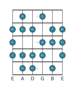 Guitar scale for E flat Minor six diminished in position 4