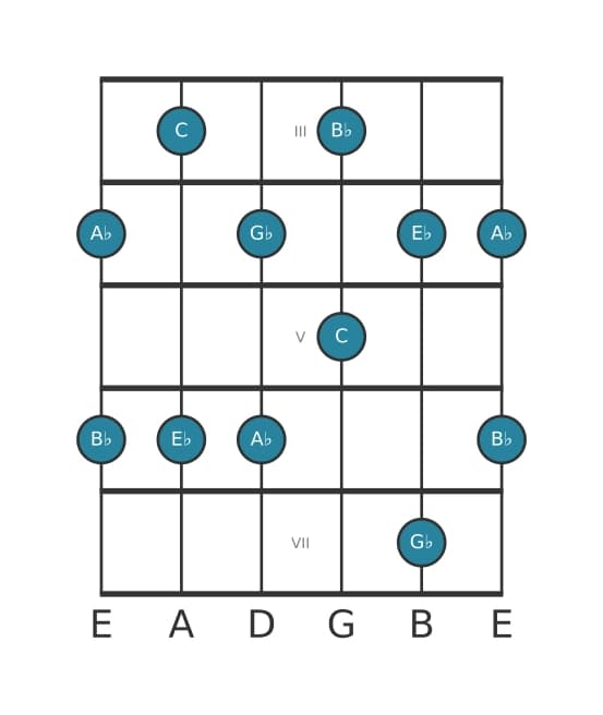 Guitar scale for E flat Minor six pentatonic in position 2