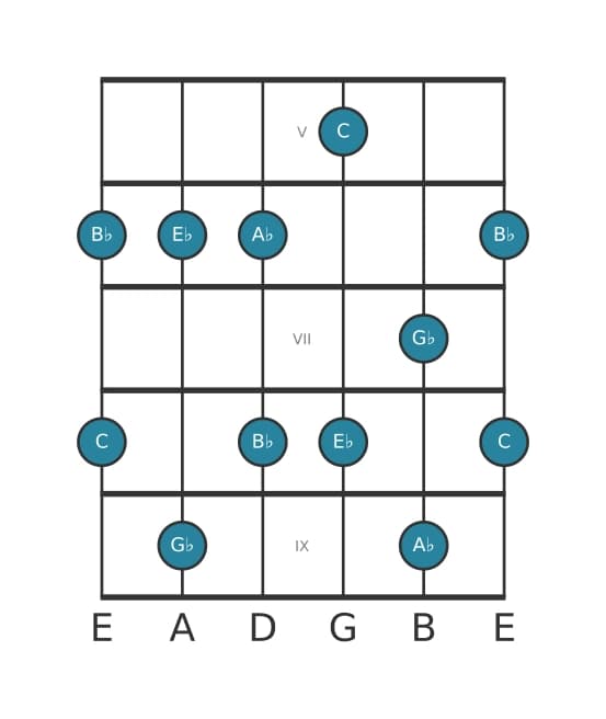 Guitar scale for E flat Minor six pentatonic in position 4