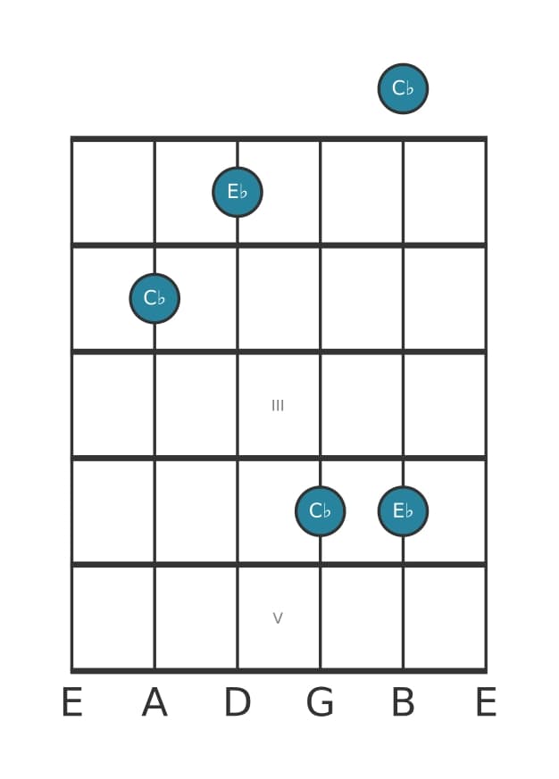 Guitar interval diagram for Minor thirteenth in position 0