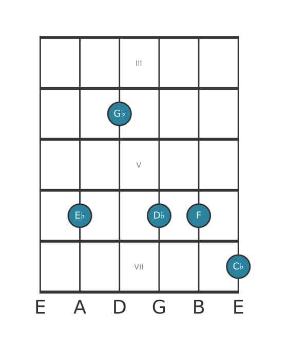 Guitar voicing #0 of the E flat Minor ninth sharp fifth chord