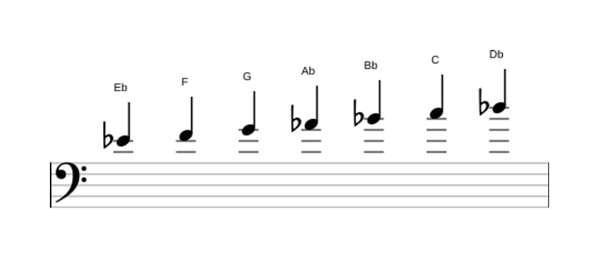 Sheet music of the E flat Mixolydian scale in three octaves (4)