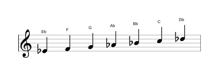 Sheet music of the E flat Mixolydian scale in three octaves (4)