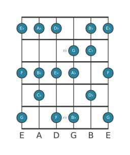 Guitar scale for E flat Mixolydian flat sixth in position 10