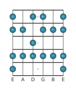 Guitar scale for E flat Mixolydian flat sixth in position 2