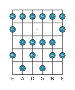 Guitar scale for E flat Mixolydian flat sixth in position 5