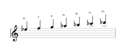Sheet music of the E flat Mixolydian flat sixth scale in three octaves (5)