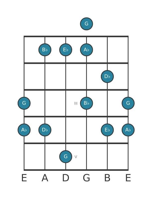 Guitar scale for E flat Mixolydian pentatonic in position 0