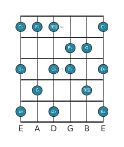 Guitar scale for E flat Mystery sharp first in position 6