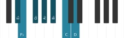 Piano scale for E flat Neopolitan major