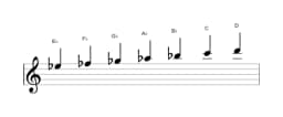 Sheet music of the E flat Neopolitan major scale in three octaves (5)