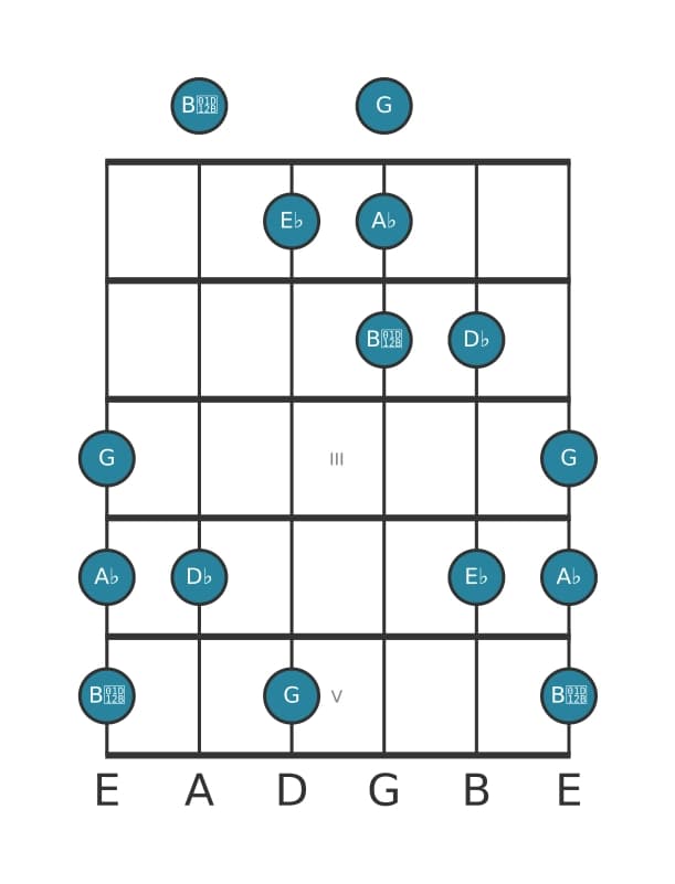 Guitar scale for E flat Neopolitan major pentatonic in position 0