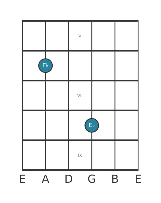 Guitar interval diagram for Perfect unison in position 4