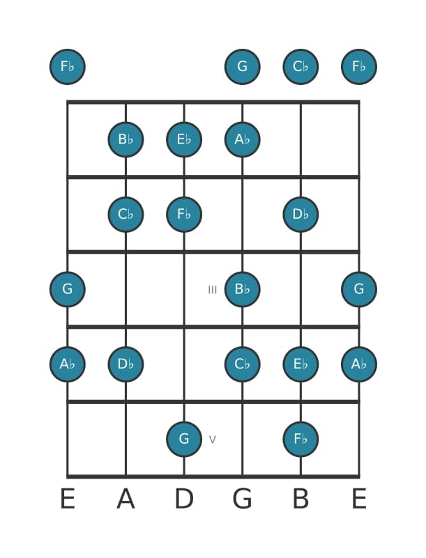 Guitar scale for E flat Phrygian dominant in position 0