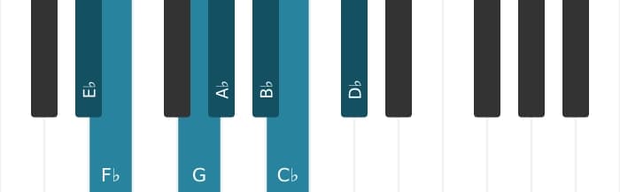 Piano scale for E flat Phrygian dominant