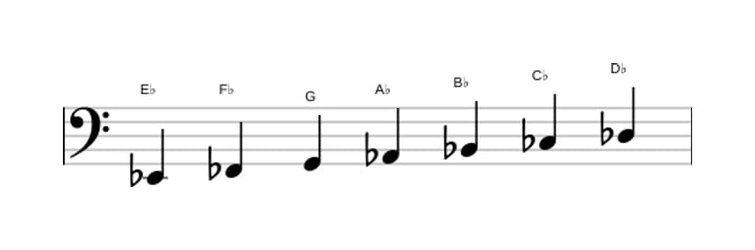 Sheet music of the E flat Phrygian dominant scale in three octaves (2)
