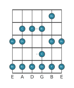 Guitar scale for E flat Piongio in position 1
