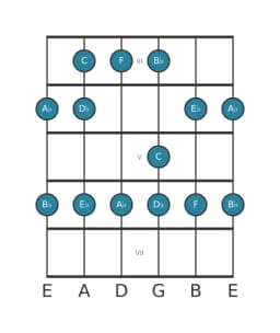 Guitar scale for E flat Piongio in position 2
