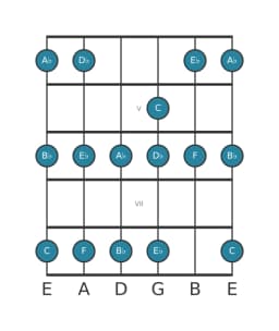 Guitar scale for E flat Piongio in position 3