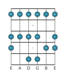 Guitar scale for E flat Piongio in position 5
