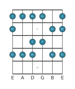 Guitar scale for E flat Piongio in position 7