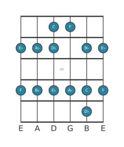 Guitar scale for E flat Piongio in position 9