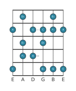 Guitar scale for E flat Prometheus neopolitan in position 3