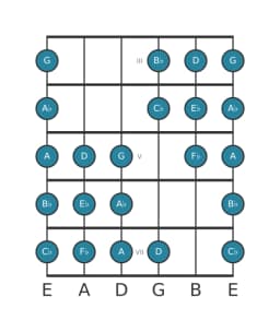 Guitar scale for E flat Purvi raga in position 2