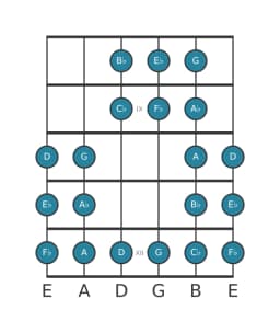 Guitar scale for E flat Purvi raga in position 7