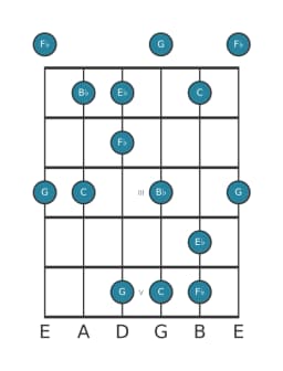 Guitar scale for E flat Scriabin in position 0