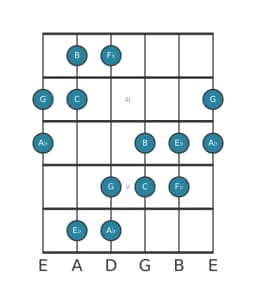 Guitar scale for E flat Six tone symmetric in position 1