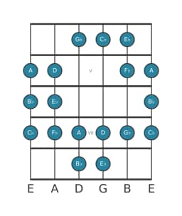Guitar scale for E flat Todi raga in position 3
