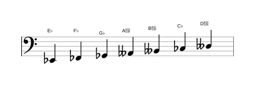 Sheet music of the E flat Ultralocrian scale in three octaves (2)