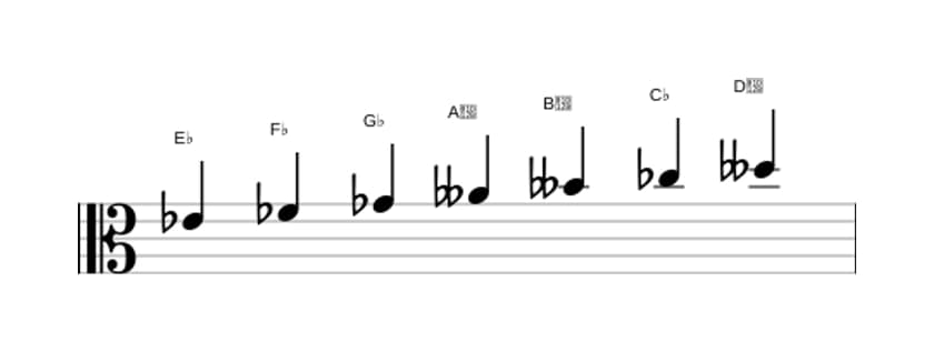 Sheet music of the E flat Ultralocrian scale in three octaves (4)