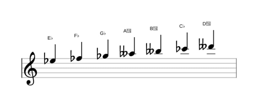 Sheet music of the E flat Ultralocrian scale in three octaves (5)