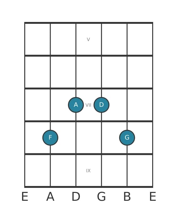 Guitar voicing #2 of the F Sixth add ninth chord