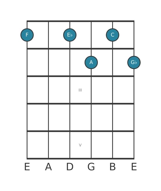 Guitar voicing #0 of the F Dominant seventh flat ninth chord