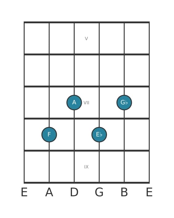 Guitar voicing #2 of the F Dominant seventh flat ninth chord