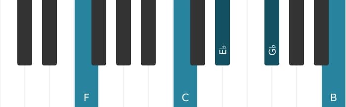 Piano voicing of chord F Dominant seventh flat ninth sharp eleventh - 1