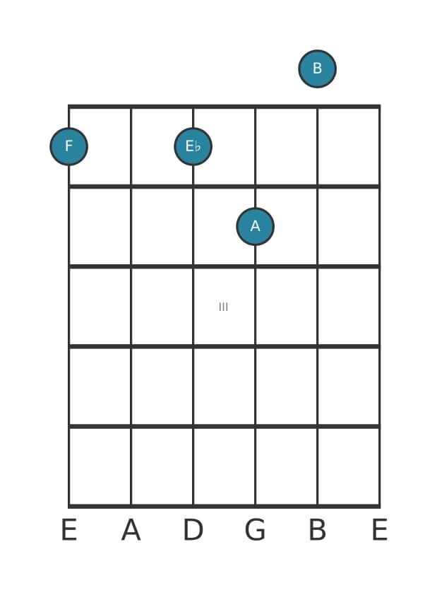 Guitar voicing #0 of the F Dominant seventh sharp eleventh chord