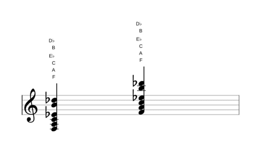 Sheet music of F Dominant seventh sharp eleventh flat thirteenth in three octaves (3)