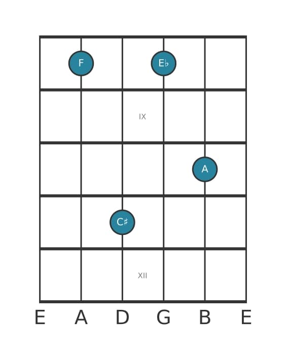 Guitar voicing #2 of the F Dominant seventh sharp fifth chord