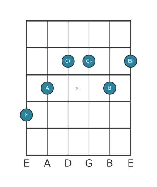 Guitar voicing #1 of the F Dominant seventh sharp fifth flat ninth sharp eleventh chord